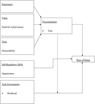 Self-Regulation of <mark class="highlighted">Slippery</mark> Deadlines: The Role of Procrastination in Work Performance